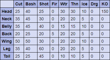 Silver Rathalos Hitzones & Weaknesses